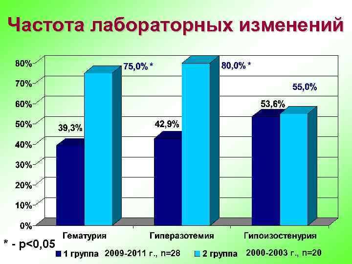 Частота лабораторных изменений * - р<0, 05 2009 -2011 г. , n=28 2000 -2003