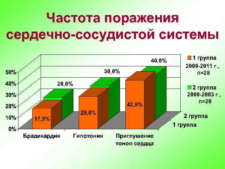 Частота поражения сердечно-сосудистой системы 40, 0% 30, 0% 2009 -2011 г. , n=28 20,