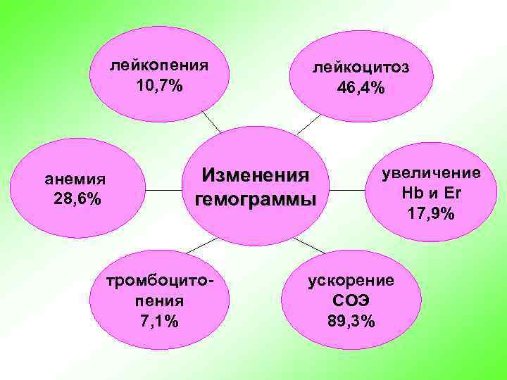 лейкопения 10, 7% анемия 28, 6% лейкоцитоз 46, 4% Изменения гемограммы тромбоцитопения 7, 1%