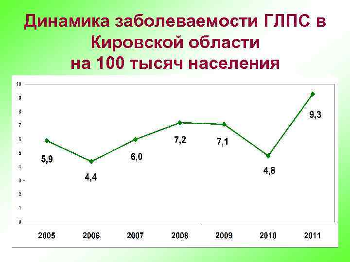 Динамика заболеваемости ГЛПС в Кировской области на 100 тысяч населения 