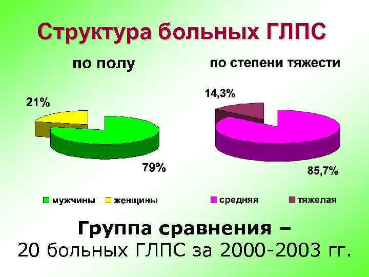 Структура больных ГЛПС Группа сравнения – 20 больных ГЛПС за 2000 -2003 гг. 
