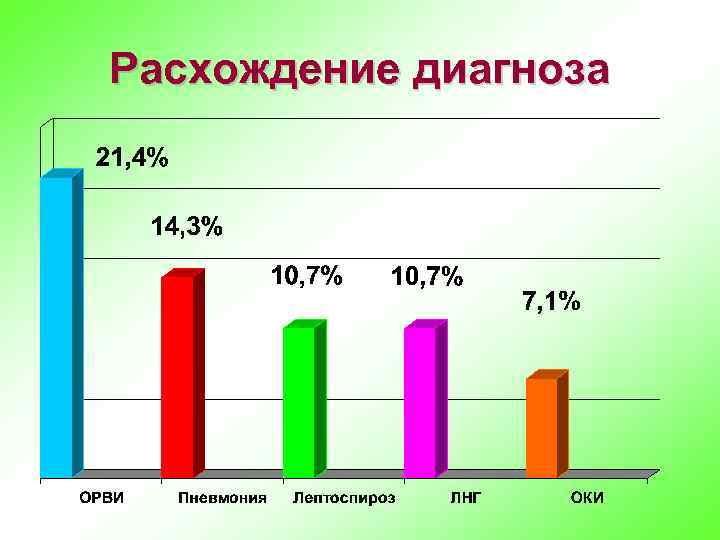 Расхождение диагноза 