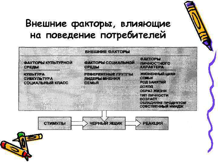 Внешние факторы влияющие на поведение потребителей.