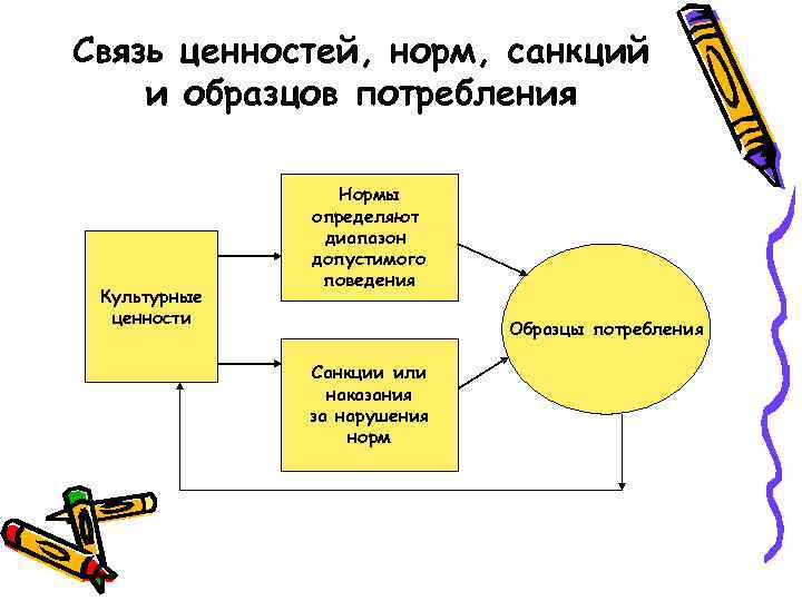 Определенные нормы и ценности в