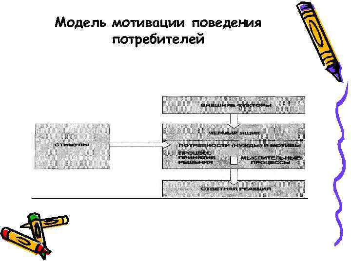 Модель мотивации поведения потребителей 