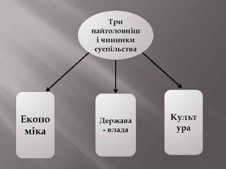 Три найголовніш і чинники суспільства Еконо міка Держава - влада Культ ура 