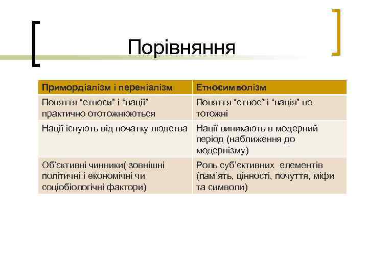 Порівняння Примордіалізм і переніалізм Етносимволізм Поняття “етноси” і “нації” практично ототожнюються Поняття “етнос” і