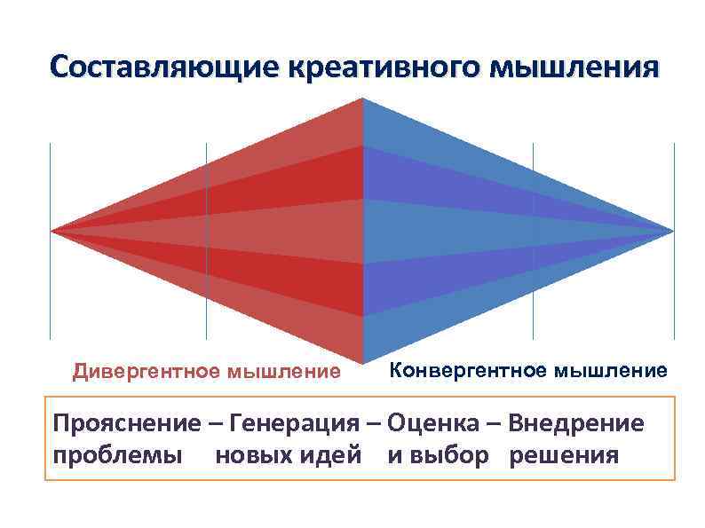 Составляющие креативного мышления Дивергентное мышление Конвергентное мышление Прояснение – Генерация – Оценка – Внедрение