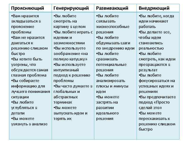 Проясняющий Генерирующий Развивающий Внедряющий • Вам нравится вкладываться в прояснение проблемы • Вам не