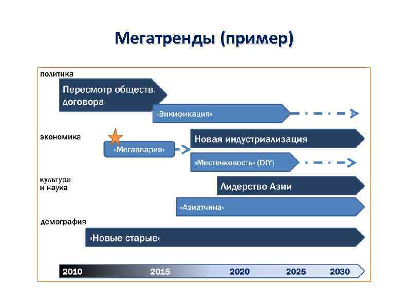 Мегатренды (пример) 