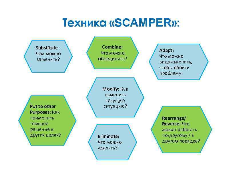 Техника «SCAMPER» : Substitute : Чем можно заменить? Put to other Purposes: Как применить