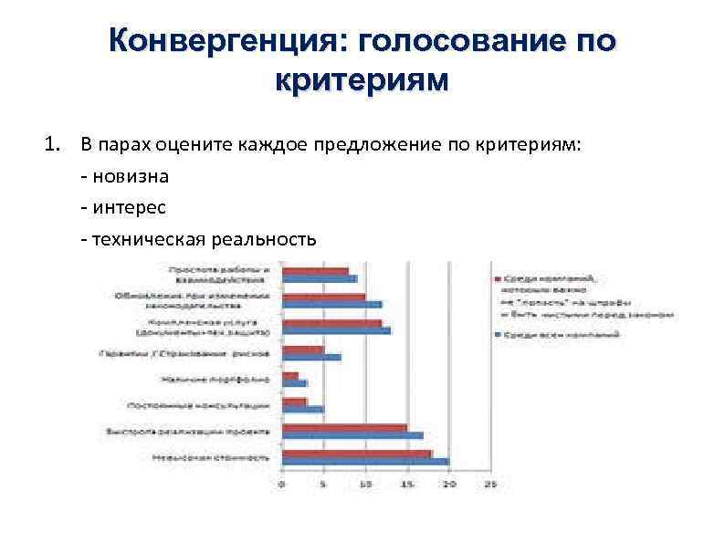 Конвергенция: голосование по критериям 1. В парах оцените каждое предложение по критериям: - новизна