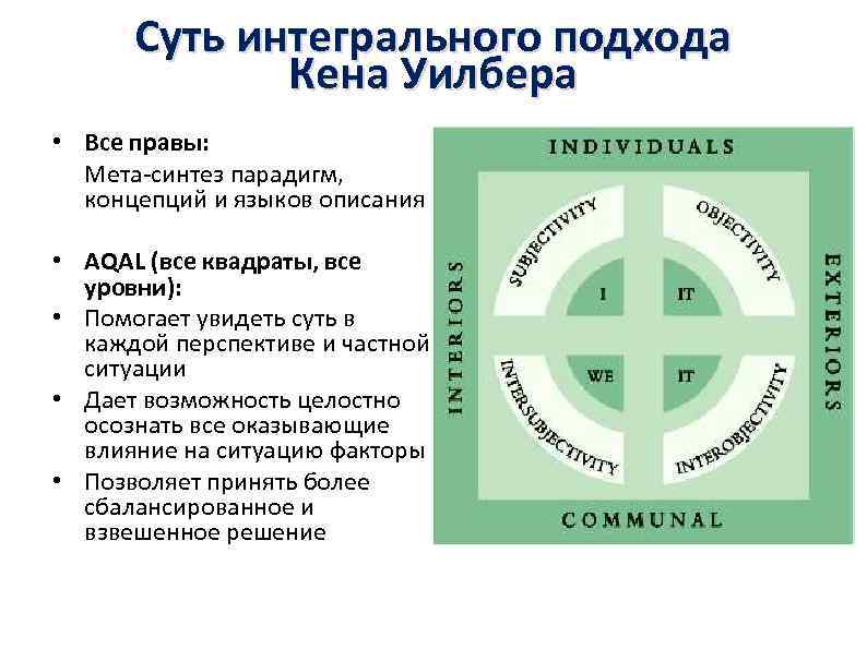 Суть интегрального подхода Кена Уилбера • Все правы: Мета-синтез парадигм, концепций и языков описания