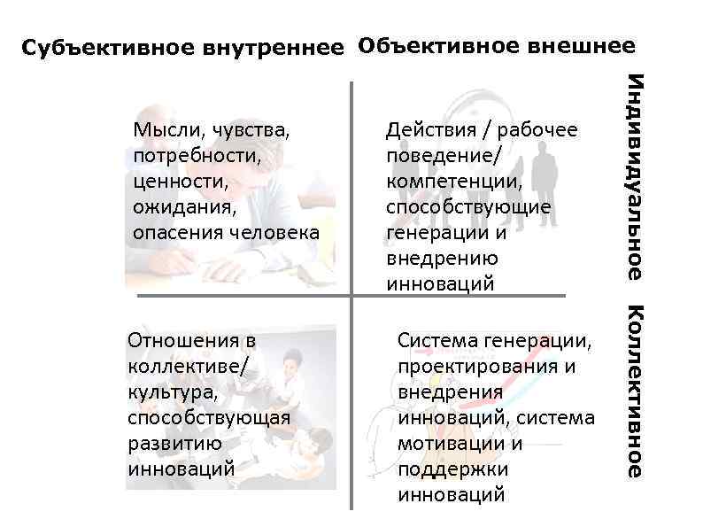 Субъективное внутреннее Объективное внешнее Система генерации, проектирования и внедрения инноваций, система мотивации и поддержки