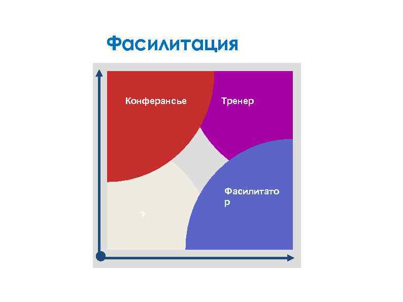 Фасилитация Содержание Конферансье Тренер Фасилитато р ? Процесс 