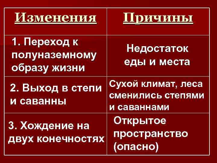 Изменения Причины 1. Переход к полуназемному образу жизни Недостаток еды и места Сухой климат,