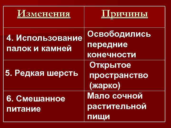 Изменения Причины Освободились 4. Использование передние палок и камней конечности Открытое 5. Редкая шерсть