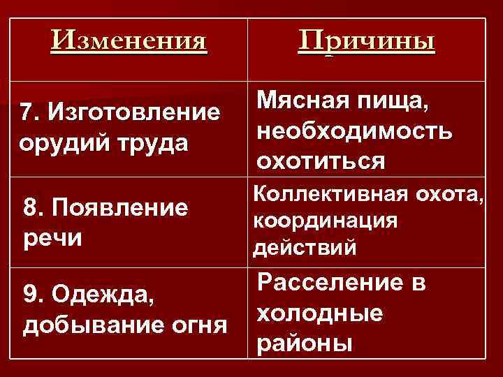 Изменения Причины 7. Изготовление орудий труда Мясная пища, необходимость охотиться 8. Появление речи Коллективная