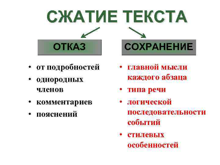 СЖАТИЕ ТЕКСТА ОТКАЗ • от подробностей • однородных членов • комментариев • пояснений СОХРАНЕНИЕ