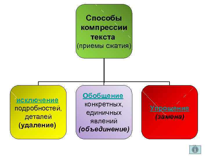 Способы компрессии текста (приемы сжатия) исключение подробностей, деталей (удаление) Обобщение конкретных, единичных явлений (объединение)