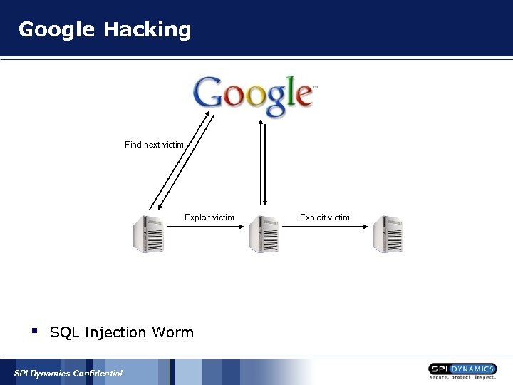 Google Hacking Find next victim Exploit victim § SQL Injection Worm SPI Dynamics Confidential