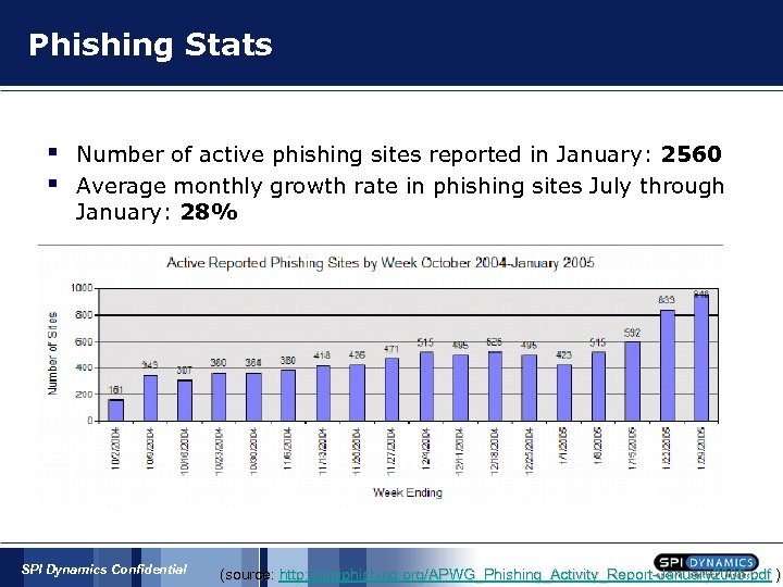 Phishing Stats § § Number of active phishing sites reported in January: 2560 Average