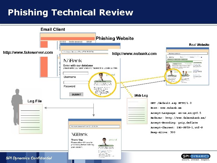 Phishing Technical Review http: //www. fakeserver. com http: //www. nubank. com GET /default. asp