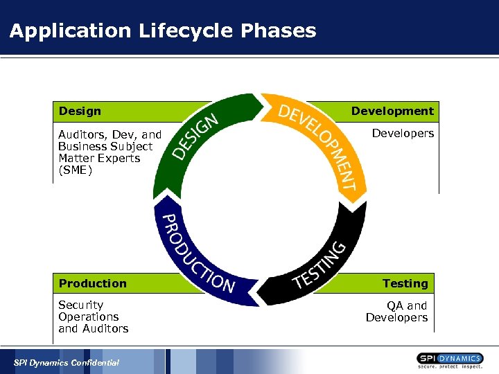 Application Lifecycle Phases Design Auditors, Dev, and Business Subject Matter Experts (SME) Development Developers