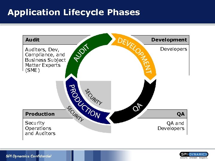 Application Lifecycle Phases Auditors, Dev, Compliance, and Business Subject Matter Experts (SME) Development Developers