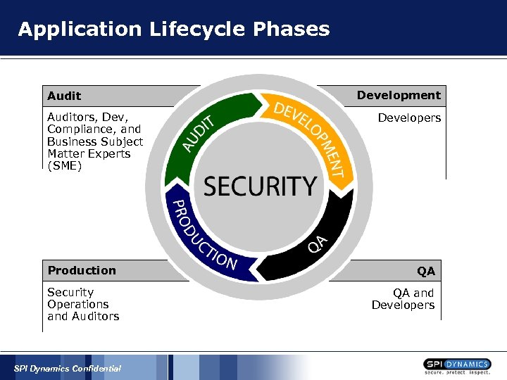 Application Lifecycle Phases Auditors, Dev, Compliance, and Business Subject Matter Experts (SME) Development Developers