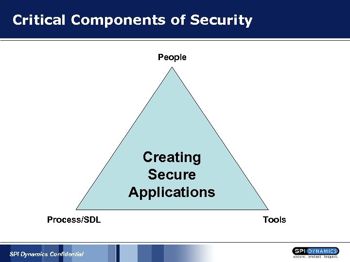 Critical Components of Security People Creating Secure Applications Process/SDL SPI Dynamics Confidential Tools 