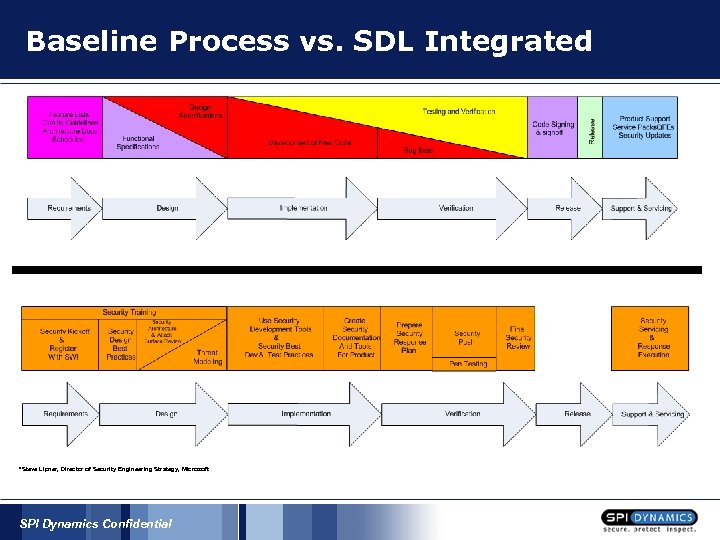 Baseline Process vs. SDL Integrated *Steve Lipner, Director of Security Engineering Strategy, Microsoft SPI