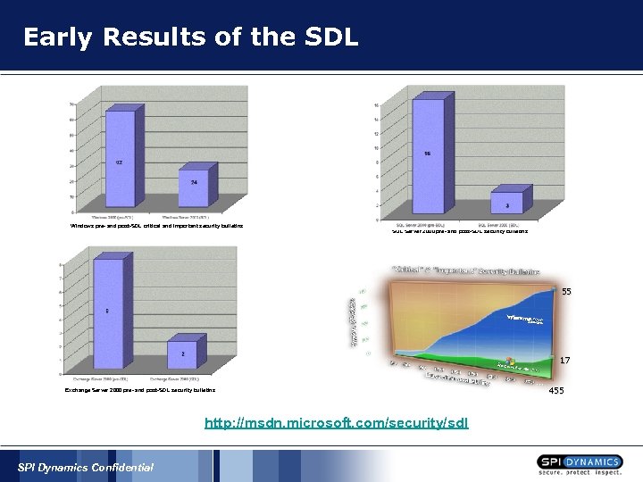 Early Results of the SDL Windows pre- and post-SDL critical and important security bulletins