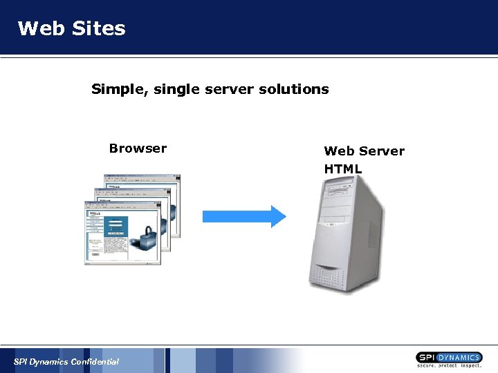 Web Sites Simple, single server solutions Browser SPI Dynamics Confidential Web Server HTML 