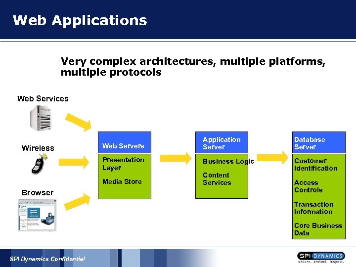 Web Applications Very complex architectures, multiple platforms, multiple protocols Web Services Application Server Database