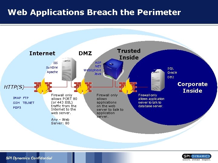 Web Applications Breach the Perimeter Internet IIS Sun. One Apache Trusted Inside DMZ ASP.