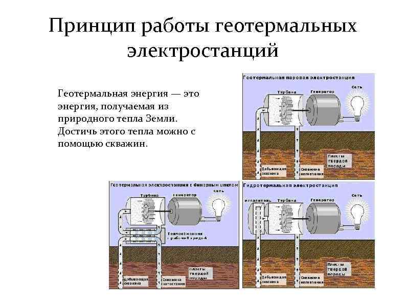 Принцип работы геотермальных электростанций Геотермальная энергия — это энергия, получаемая из природного тепла Земли.