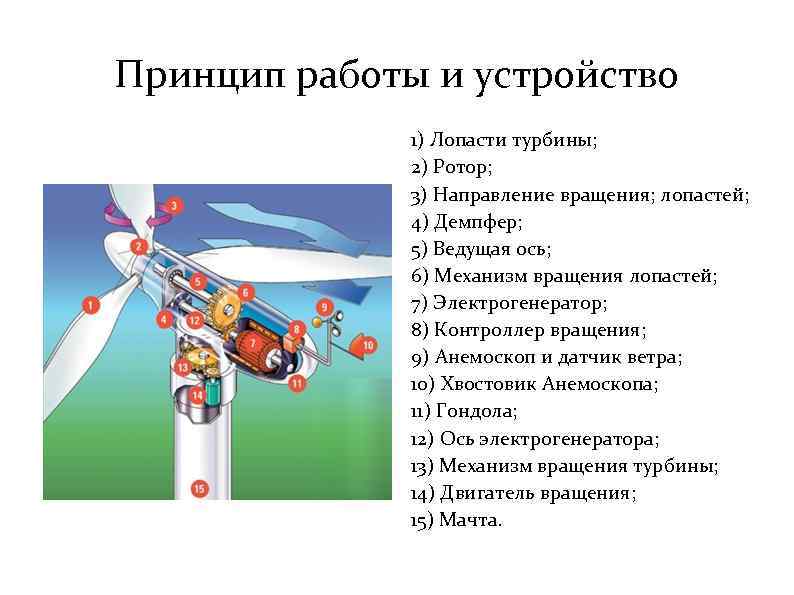 Принцип работы и устройство 1) Лопасти турбины; 2) Ротор; 3) Направление вращения; лопастей; 4)