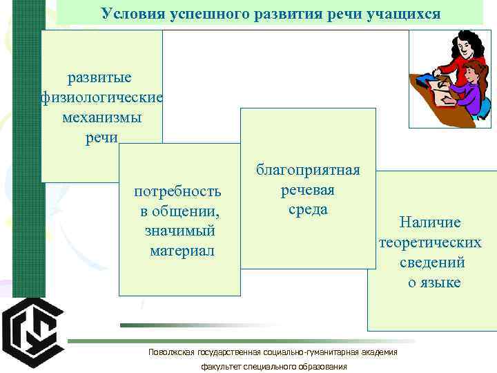 Условия успешного развития речи учащихся развитые физиологические механизмы речи потребность в общении, значимый материал