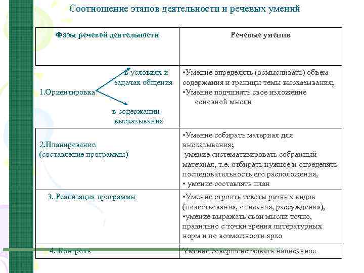 Соотношение этапов деятельности и речевых умений Фазы речевой деятельности в условиях и задачах общения