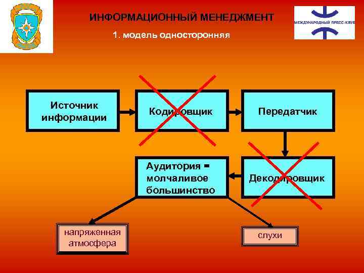 ИНФОРМАЦИОННЫЙ МЕНЕДЖМЕНТ 1. модель односторонняя Источник информации Передатчик Аудитория = молчаливое большинство напряженная атмосфера