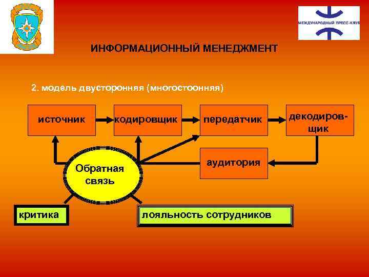 ИНФОРМАЦИОННЫЙ МЕНЕДЖМЕНТ 2. модель двусторонняя (многостоонняя) источник кодировщик Обратная связь критика передатчик аудитория лояльность