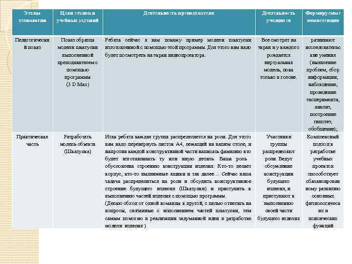 Этапы технологии Цели этапов и учебных заданий Педагогически й показ Показ образца модели шкатулки