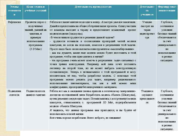 Этапы технологи и Цели этапов и учебных заданий Деятельность преподавателя Деятельнос ть учащихся Формируемые