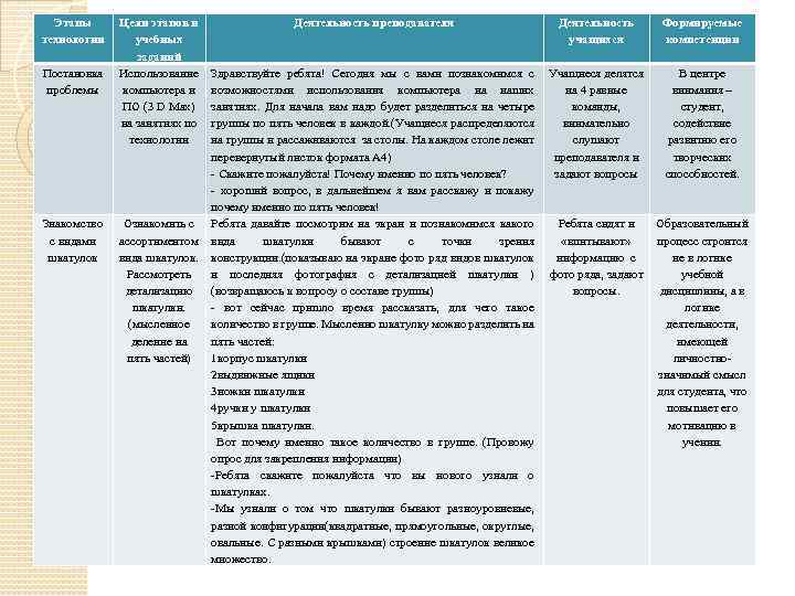 Этапы технологии Постановка проблемы Знакомство с видами шкатулок Цели этапов и учебных заданий Использование