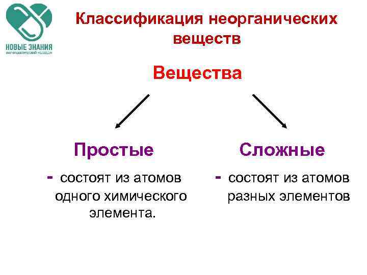 Классификация неорганических веществ Вещества Простые - состоят из атомов одного химического элемента. Сложные -