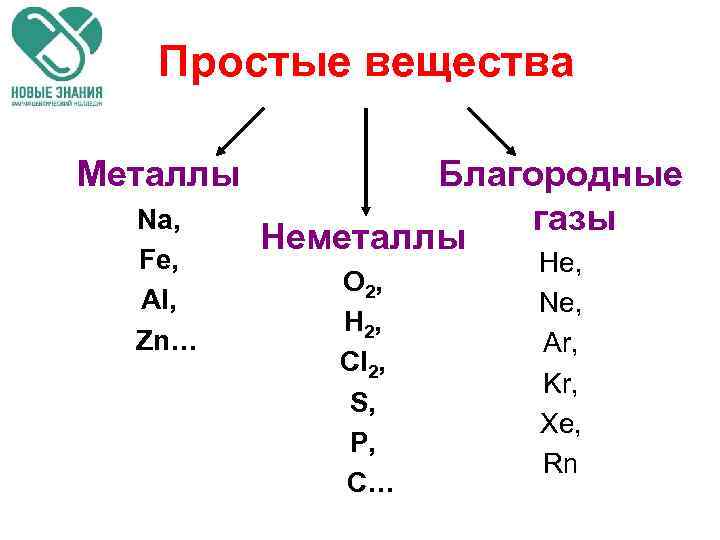 Простые вещества Металлы Na, Fe, Al, Zn… Благородные газы Неметаллы O 2, H 2,