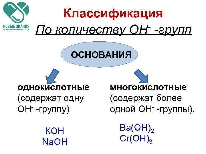 Классификация По количеству ОН- -групп ОСНОВАНИЯ однокислотные (содержат одну ОН- -группу) КOH Na. OH