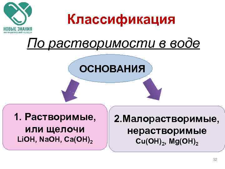 Классификация По растворимости в воде ОСНОВАНИЯ 1. Растворимые, или щелочи Li. ОН, Nа. ОН,