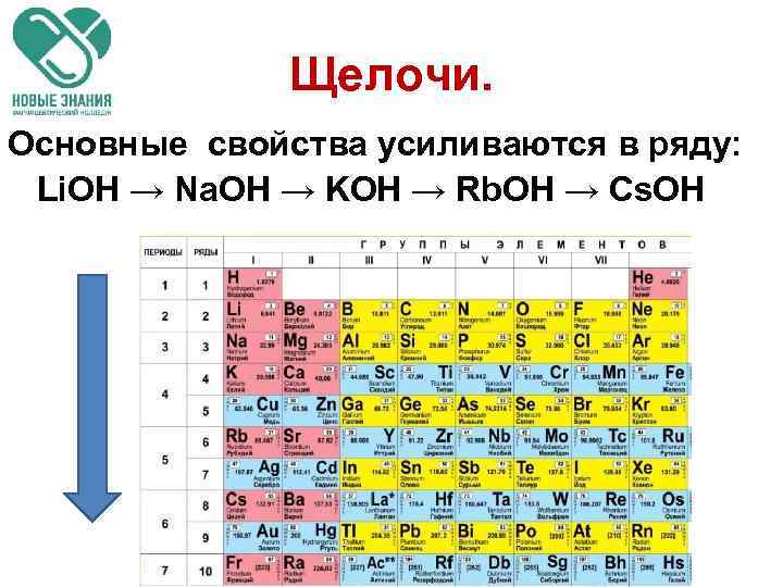 Щелочи. Основные свойства усиливаются в ряду: Li. OH → Na. OH → KOH →